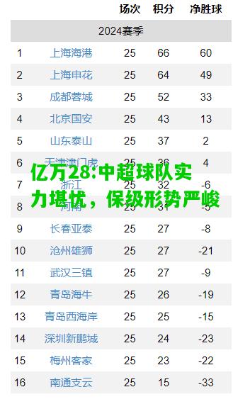 亿万28:中超球队实力堪忧，保级形势严峻