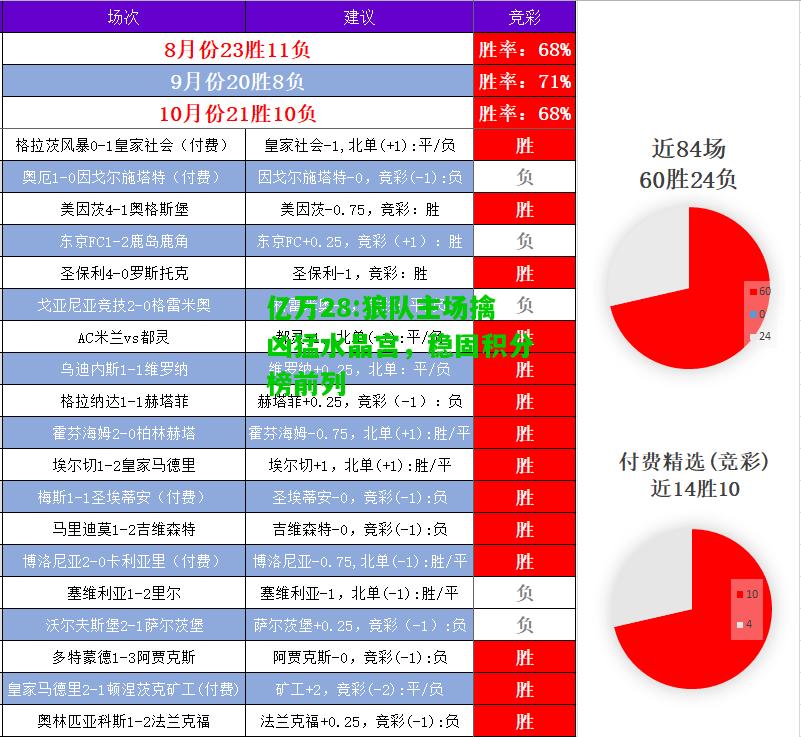 亿万28:狼队主场擒凶猛水晶宫，稳固积分榜前列