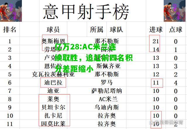 亿万28:AC米兰连续取胜，追赶前四名积分差距缩小