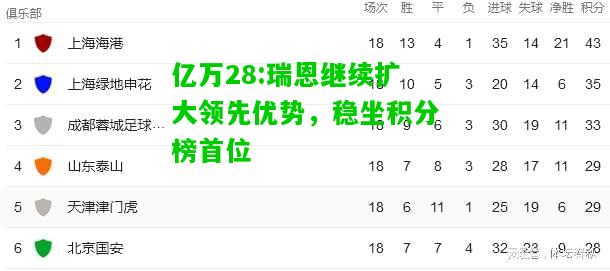 亿万28:瑞恩继续扩大领先优势，稳坐积分榜首位