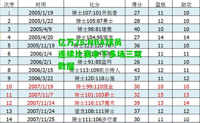 亿万28:NBA球员连续比赛拿下多场三双数据