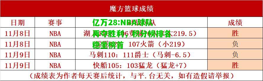 亿万28:NBA球队再夺胜利，积分榜排名稳坐榜首