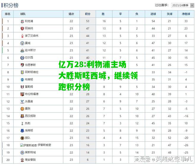 亿万28:利物浦主场大胜斯旺西城，继续领跑积分榜